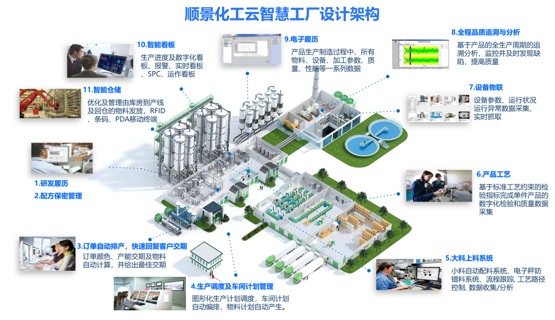 leyu乐鱼在线官网-乐鱼（中国）化工云智慧工厂设计架构